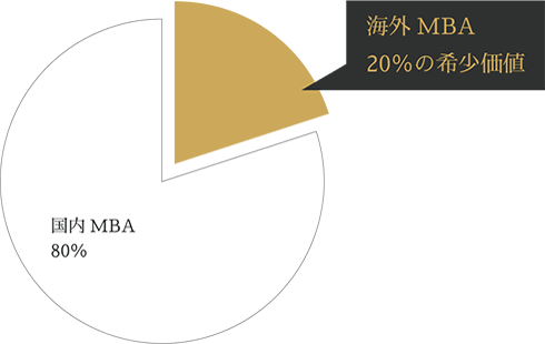 海外MBAの取得者は20％